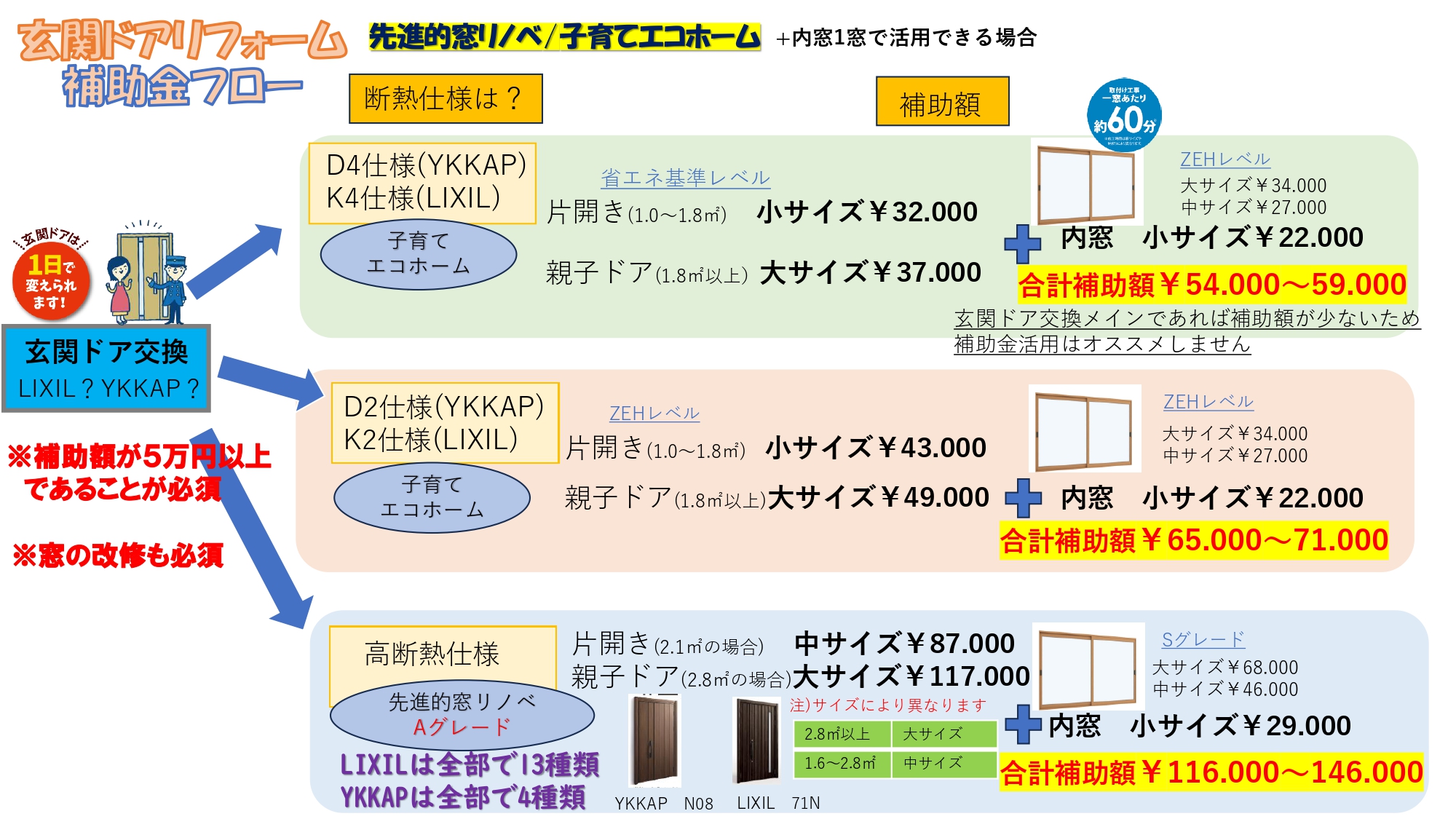 補助金情報～ 窓リフォームと一緒だと玄関ドア交換にも補助金が使え 