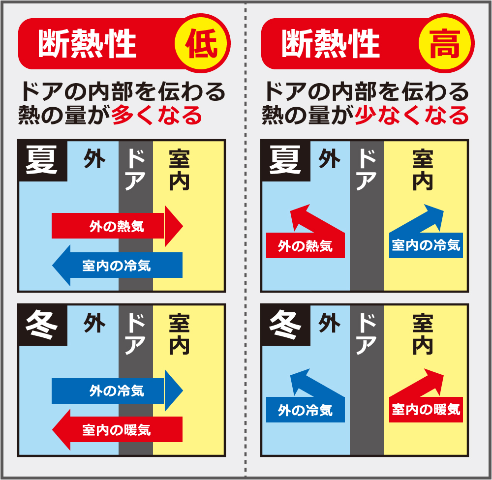 断熱性が高い玄関ドアは、ドアの内部を伝わる熱の量が少なくなる