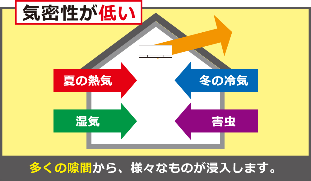気密性が低いと多くの隙間から、様々なものが浸入します。