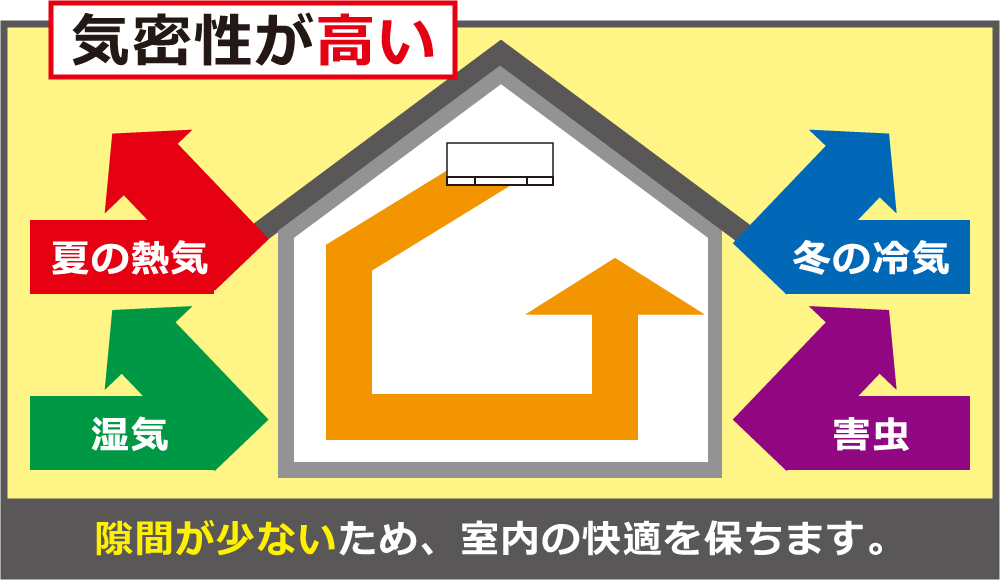 気密性が高いと隙間が少ないため、室内の快適を保ちます。
