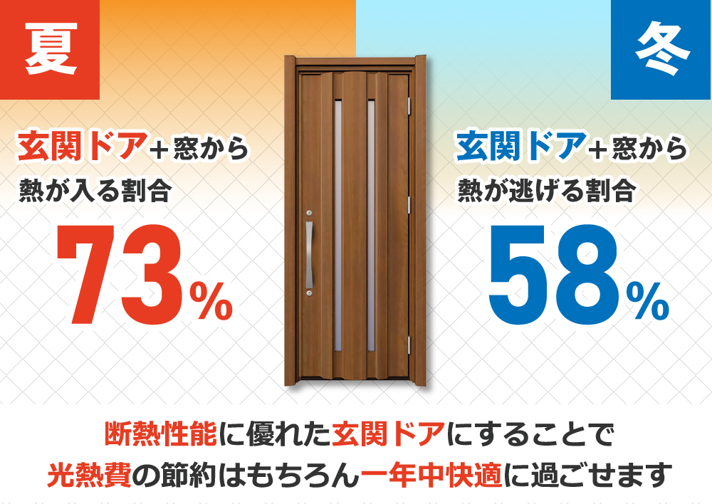 断熱性能に優れた玄関ドアにすることで光熱費の節約はもちろん一年中快適に過ごせます
