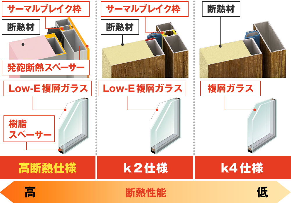 ドア内部の断熱材、ガラスの性能比較表
