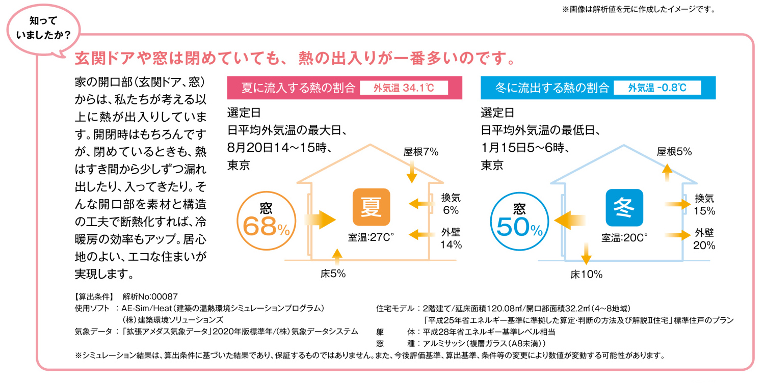 知っていましたか？玄関ドアは閉めていても熱の出入りが多いのです【三田市・北区・三木市】