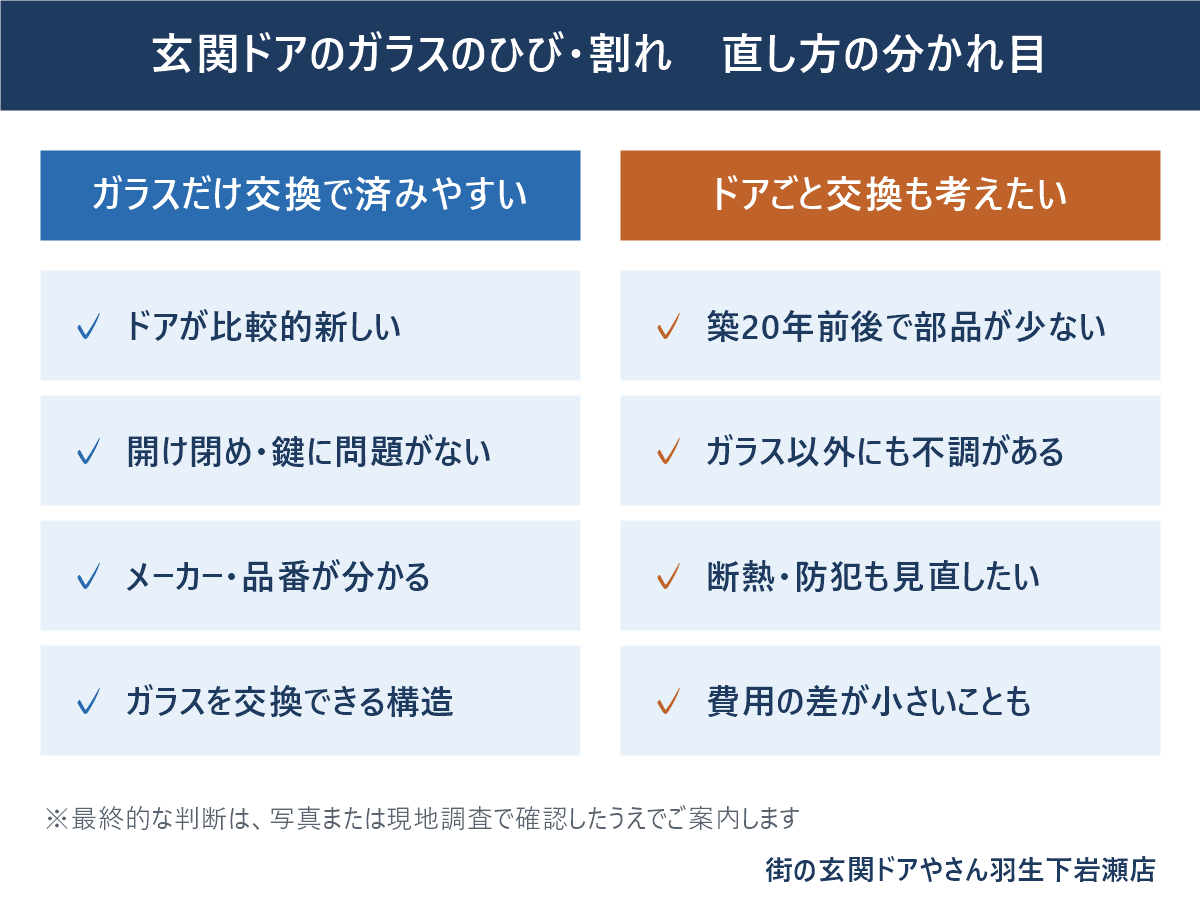 玄関ドアのガラスのひび・割れで「ガラスだけ交換」と「ドアごと交換」を考えるときの分かれ目をまとめた比較表