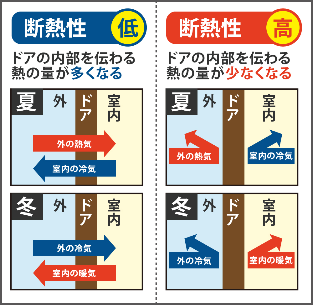 玄関ドアの断熱性が低いと内部を伝わる熱の量が多くなり、断熱性が高いとドアの内部を伝わる熱の量が少なくなる