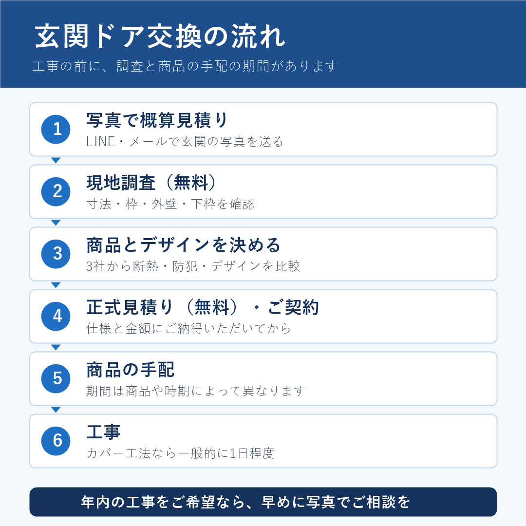玄関ドア交換の流れを6つのステップで示した図。写真で概算見積り、現地調査、商品選び、正式見積りと契約、商品の手配、工事