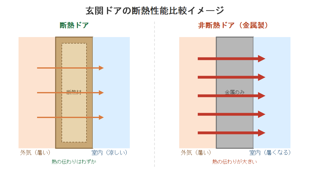 断熱ドアと非断熱ドアの熱の伝わり方比較イメージ