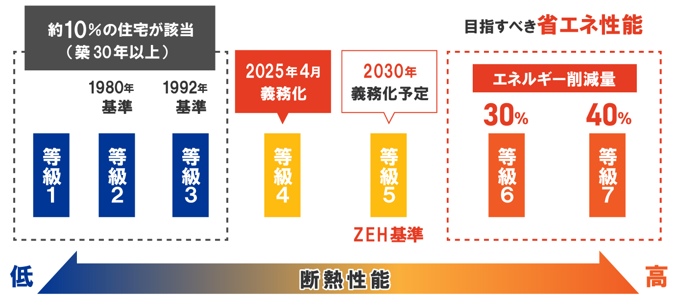 目指すべき省エネ性能は、エネルギー削減量が30％にあたる等級6、もしくは40％にあたる等級7です