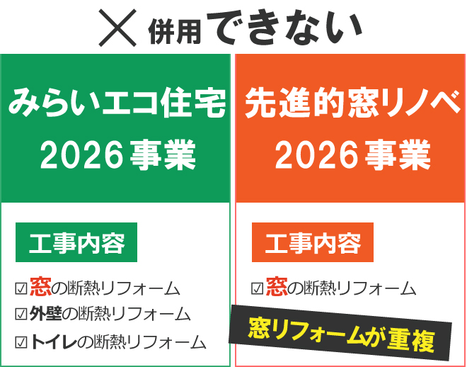 工事内容が重複した場合、みらいエコ住宅2026事業と先進的窓リノベ2026事業を併用することはできません