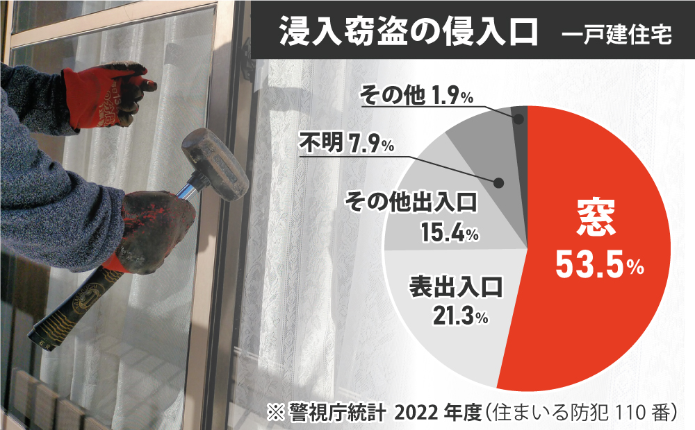 警視庁の統計によれば、2022年度調べ侵入窃盗の浸入口（一戸建住宅）は窓が53.5％と半分を占めています