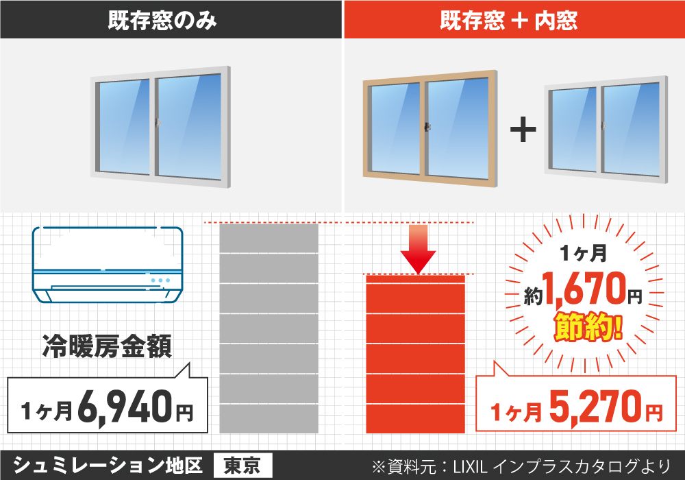 既存窓のみと、既存窓+内窓でそれぞれ冷暖房金額のシュミレーション（東京）を行ったところ、既存窓のみは1ヶ月6,940円で、既存窓+内窓は1ヶ月5,720円と約1,670円の節約効果が出ました