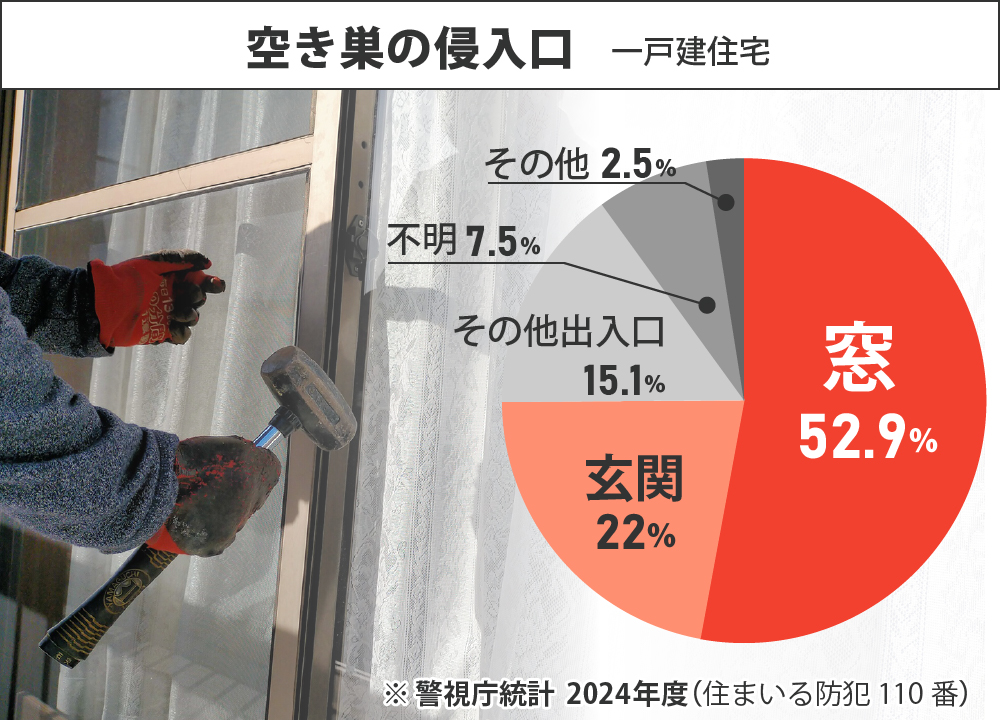 警視庁統計　2024年度（住まいる防犯110番）によれば、空き巣の侵入口は窓が52.9%にも上りました。