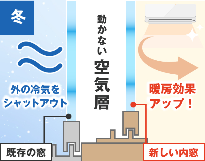 冬は動かない空気層は外の冷気をシャットアウトし、暖房効果アップ！