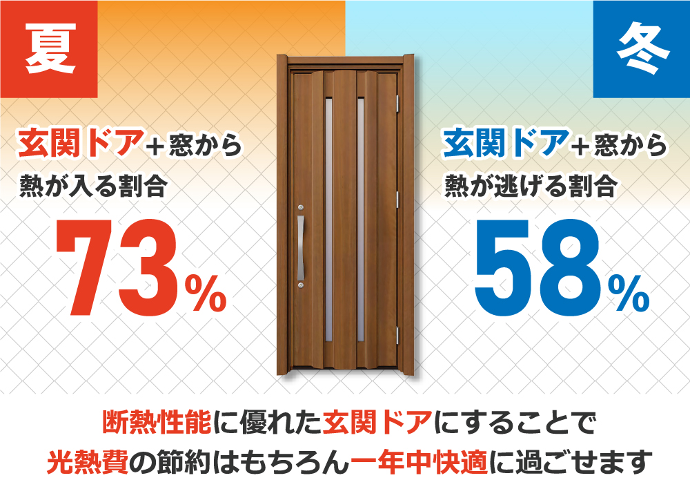 夏の玄関ドアや窓から熱が入る割合は73％、冬の玄関ドアや窓から熱が逃げる割合は58％になりますが、断熱性能に優れた玄関ドアにすることで、光熱費の節約はもちろん一年中快適に過ごせます