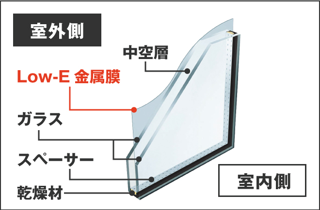 Low-E複層ガラスの断面図