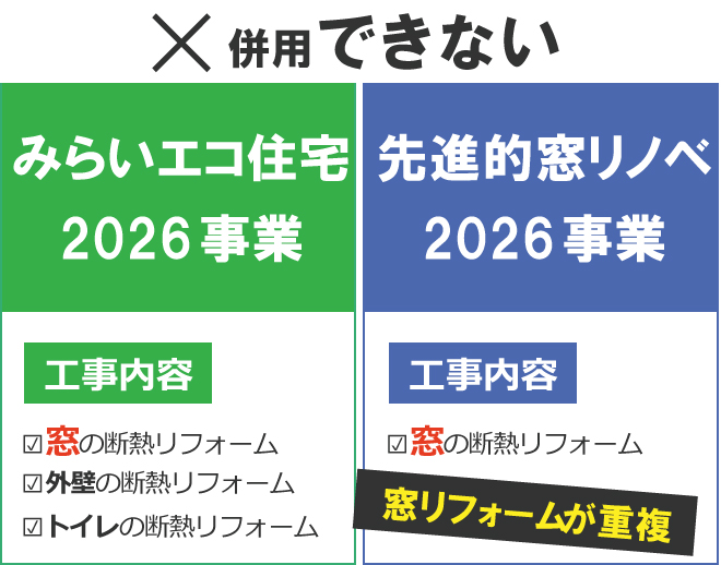 工事内容が重複した場合、みらいエコ住宅2026事業と先進的窓リノベ2026事業を併用することはできません