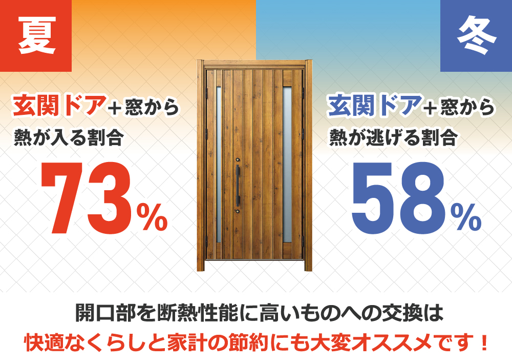 開口部を断熱性能に高いものへの交換は快適なくらしと家計の節約にも大変オススメです！
