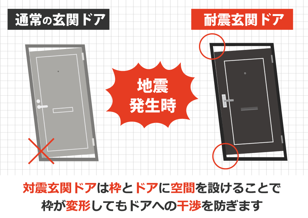 対震玄関ドアは枠とドアに空間を設けることで枠が変形してもドアへの干渉を防ぎます