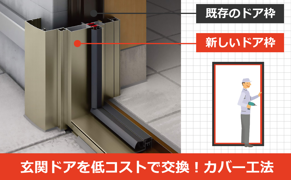 既存のドア枠の上に新しいドア枠を取り付けるカバー工法なら、低コストで玄関ドアを交換できます