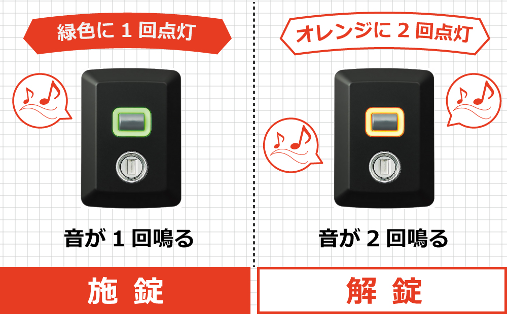 ボタンは施錠時には緑色に1回点灯、音も1回鳴ってお知らせします。解錠時にはオレンジに2回点灯、音も2回鳴ってお知らせします