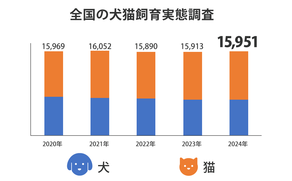 全国の犬猫飼育実態調査