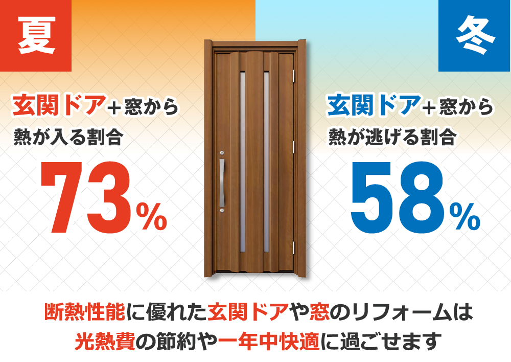 断熱性能に優れた玄関ドアや窓のリフォームは光熱費の節約や一年中快適に過ごせます