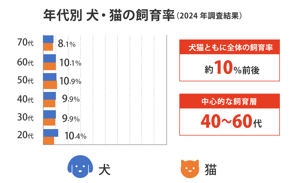 年代別 犬・猫の飼育率（2024年調査結果）