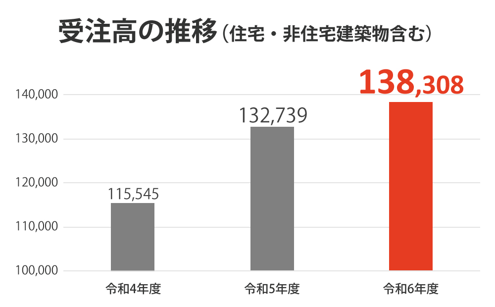 受注高の推移（住宅・非住宅建築物含む）