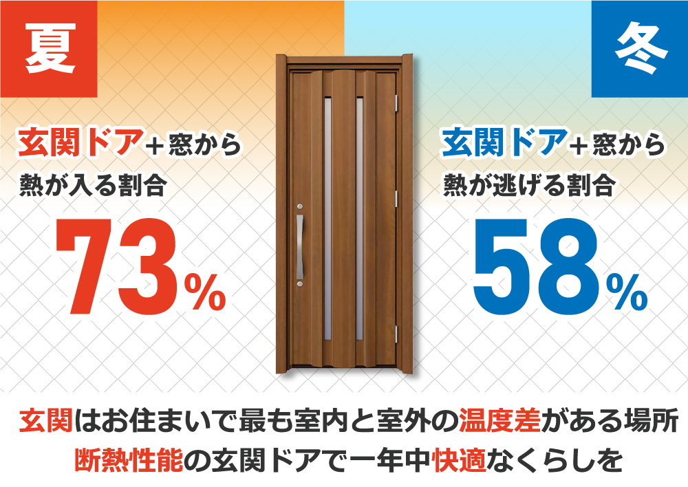 夏は玄関ドア+窓から熱が入る割合73％で、冬は熱が逃げる割合が58％。玄関はお住まいで最も室内と室外の温度差がある場所。断熱性能の玄関ドアで一年中快適なくらしを