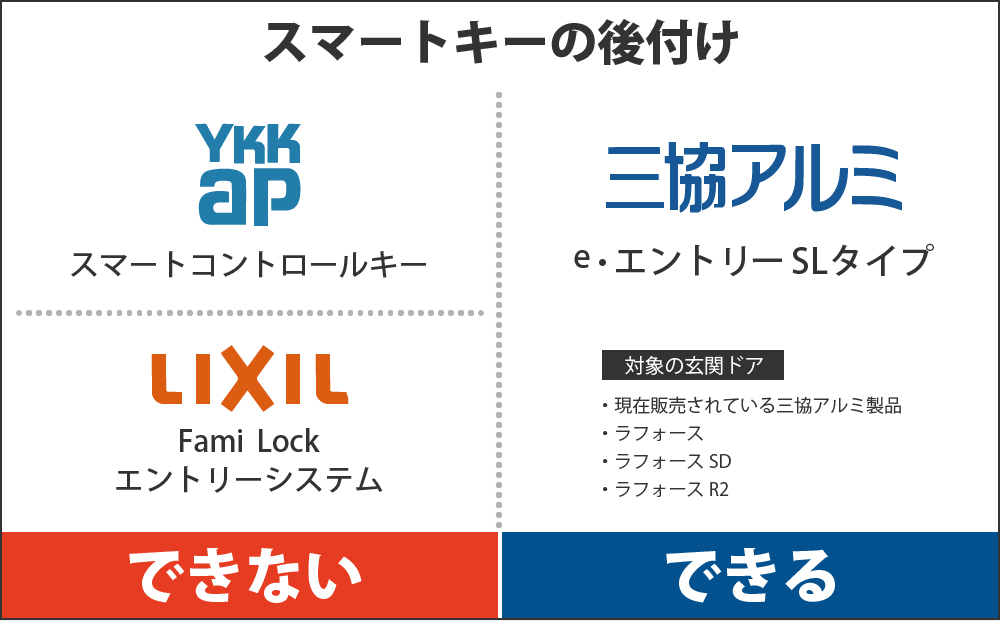 スマートキーの後付けは三協アルミのe・エントリーSLタイプが可能ですが、対象の玄関ドアが限られています