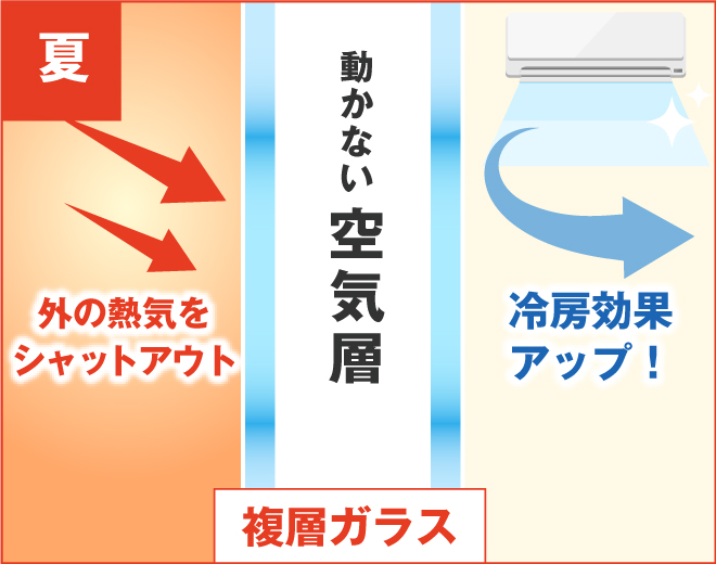 玄関引戸が複層ガラスの場合、外の熱気を動かない空気層がシャットアウトし、暑い夏でも室内の冷房効果がアップします