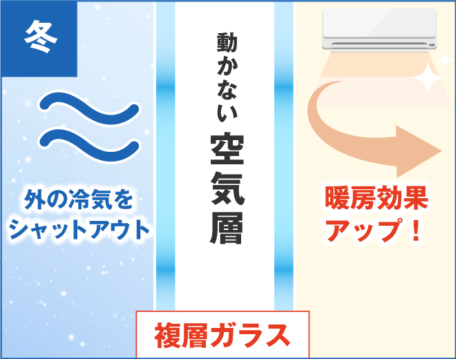 玄関引戸が複層ガラスの場合、外の冷気を動かない空気層がシャットアウトし、寒い冬でも室内の暖房効果がアップします