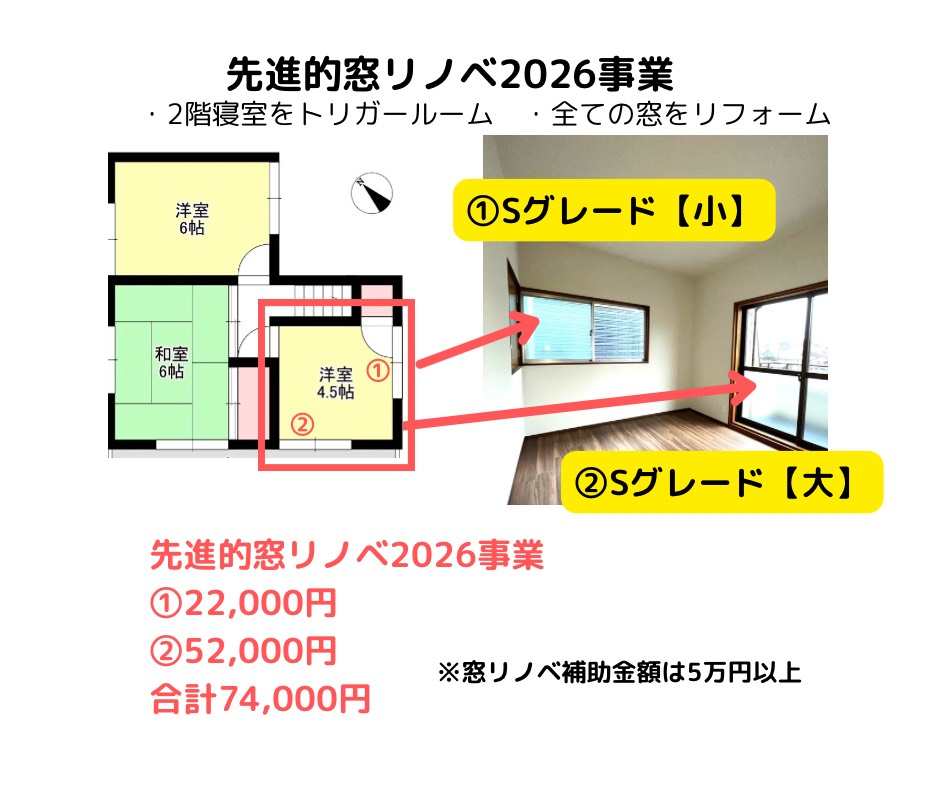 先進的窓リノベ2026事業の補助金活用例。2階の4.5帖洋室をトリガールームに設定し、窓2箇所をSグレードでリフォームした場合の補助金額シミュレーション（合計74,000円）