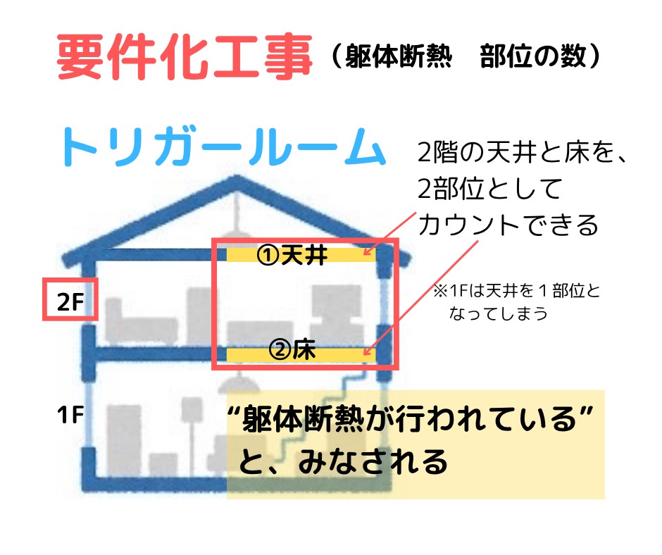 住宅省エネキャンペーンのトリガールーム（要件化工事）における躯体断熱の部位数カウント図解。2階の部屋は天井と床の2部位とみなされるため、1階（天井のみの1部位）よりも有利になる仕組み。