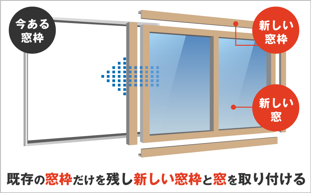 窓カバー工法は、既存の窓枠だけを残し新しい窓枠と窓を取り付ける施工方法です