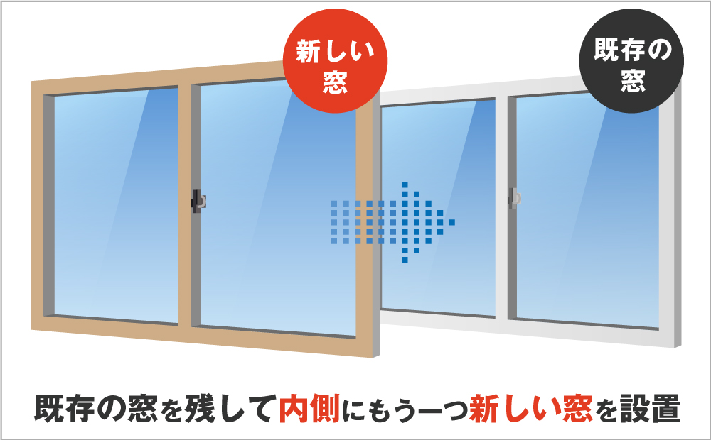 内窓設置とは、既存の窓を残して内側にもう一つ新しい窓を設置する施工方法です