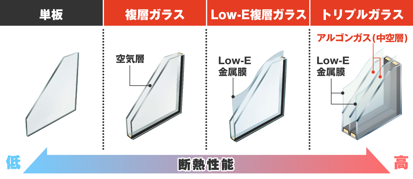 窓ガラスの断熱性能は、トリプルガラスが最も高く、次にLow-E複層ガラス、複層ガラスと続きます