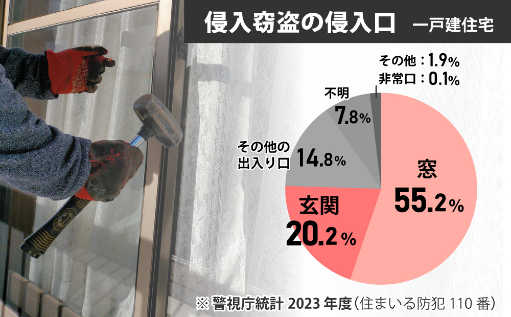 一戸建住宅の侵入窃盗の侵入口は、窓からが55.2％、玄関が20.2％を占めています