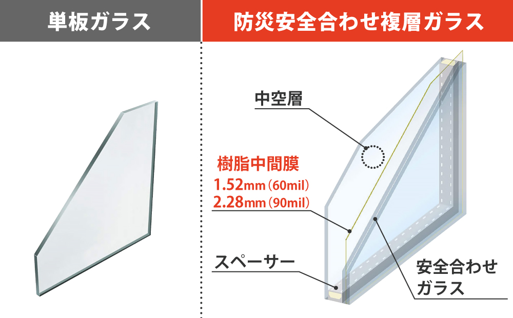 防災安全合わせ複層ガラスには、樹脂中間膜が60mil（1.52mm）と90mil（2.28ｍｍ）のものがあります