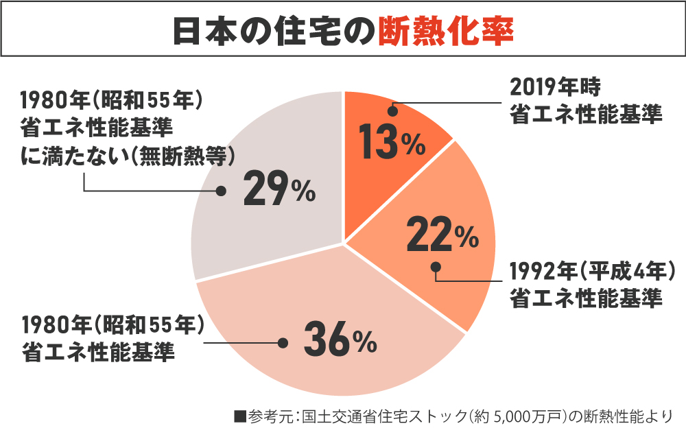 国土交通省の日本の住宅の断熱化率発表によると、2019年時省エネ性能基準は13％、1992年（平成4年）省エネ性能基準が22％、1980年（昭和55年）省エネ性能基準が36％、1980年の省エネ性能基準に満たない無断熱等が29％となりました