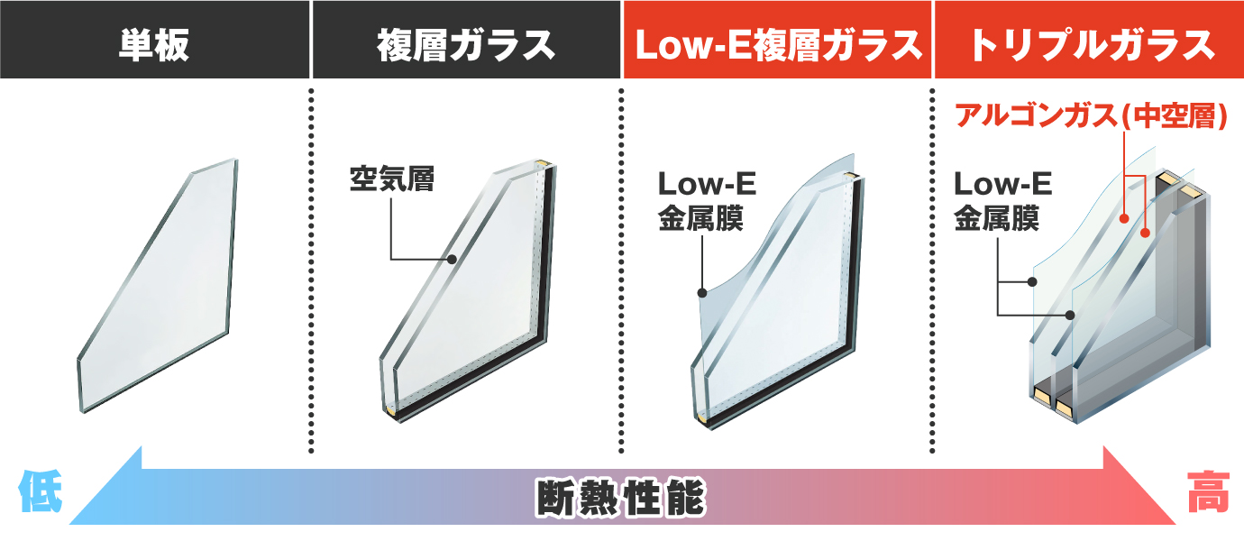 窓ガラスの断熱性能は、低いものから単板、複層ガラスとなっており、次にLow-E複層ガラス、最も高いのがトリプルガラスとなります