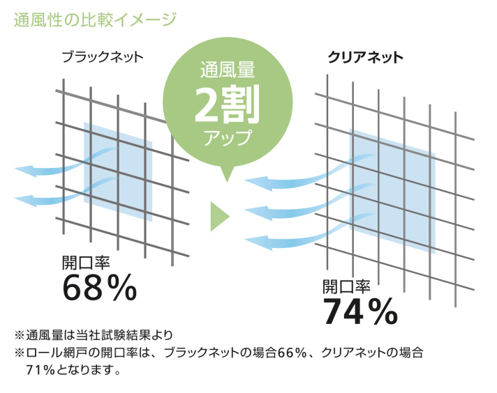 【通風ドアの進化】YKK APドアリモの通風部には「クリアネット網戸」搭載！