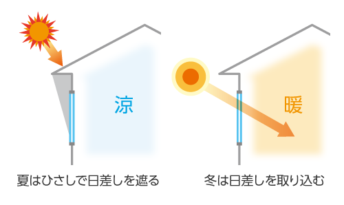 桶川市のオーナーさま、窓には断熱と遮熱があることをご存知ですか？