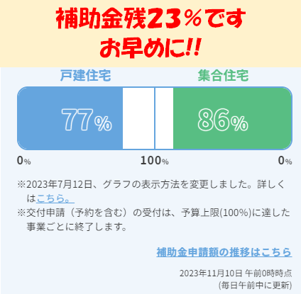 川島町で内窓取り付けをお考えのオーナさま、助成金残り２３％です。